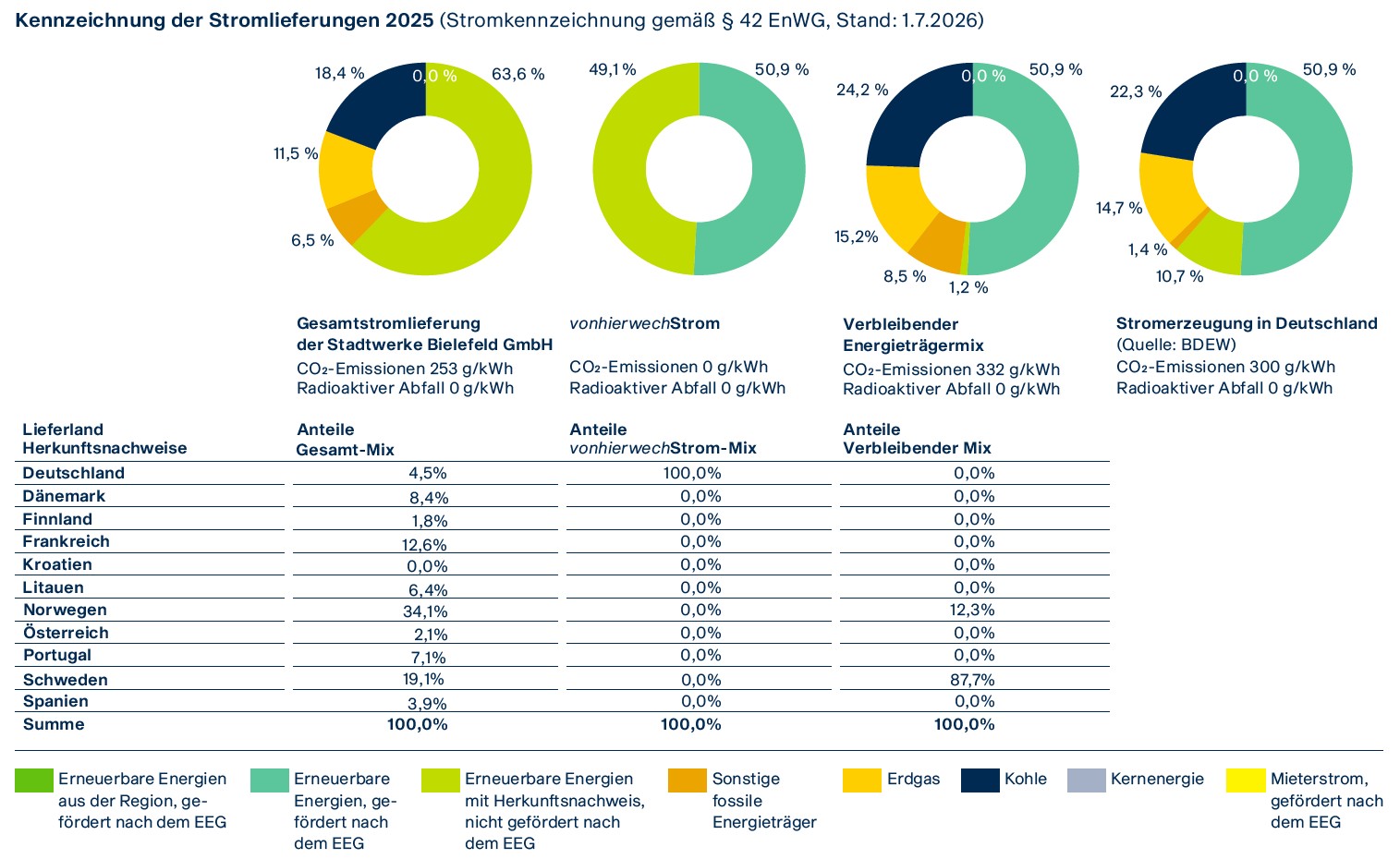 Ein Diagramm zur Kennzeichnung der Stromlieferungen.