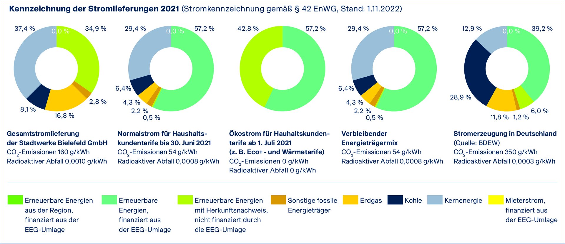 Energieträgermix 2021