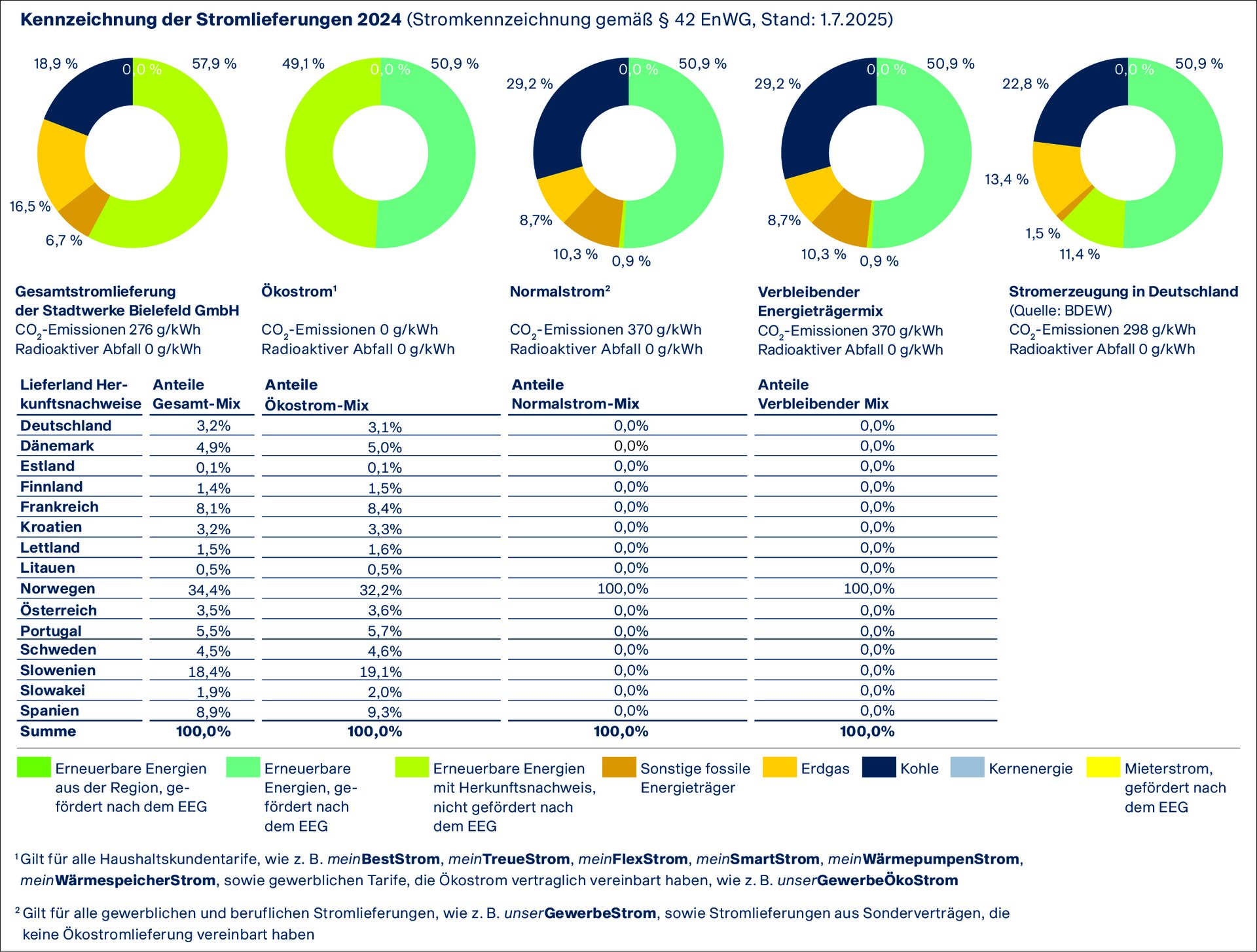 Energieträgermix 2024