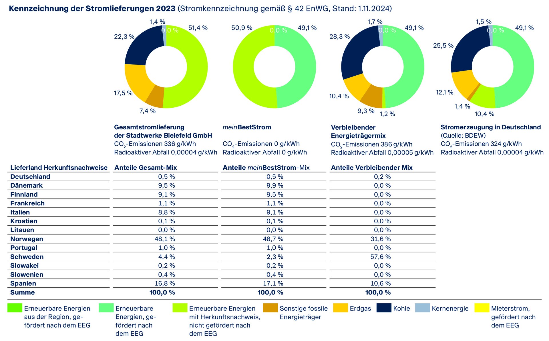 Energieträgermix 2023